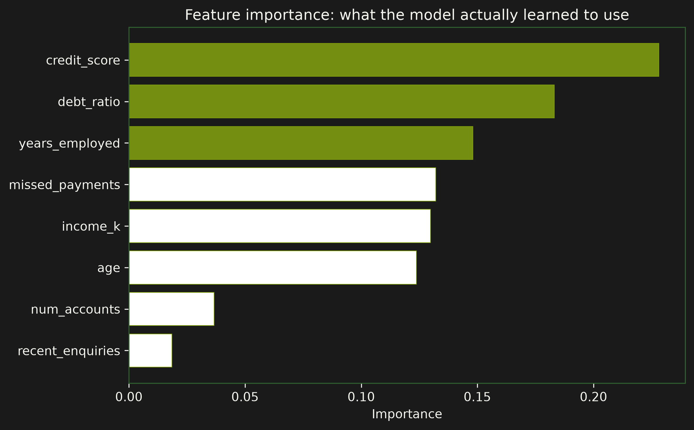 Feature importance rankings from a gradient boosting model