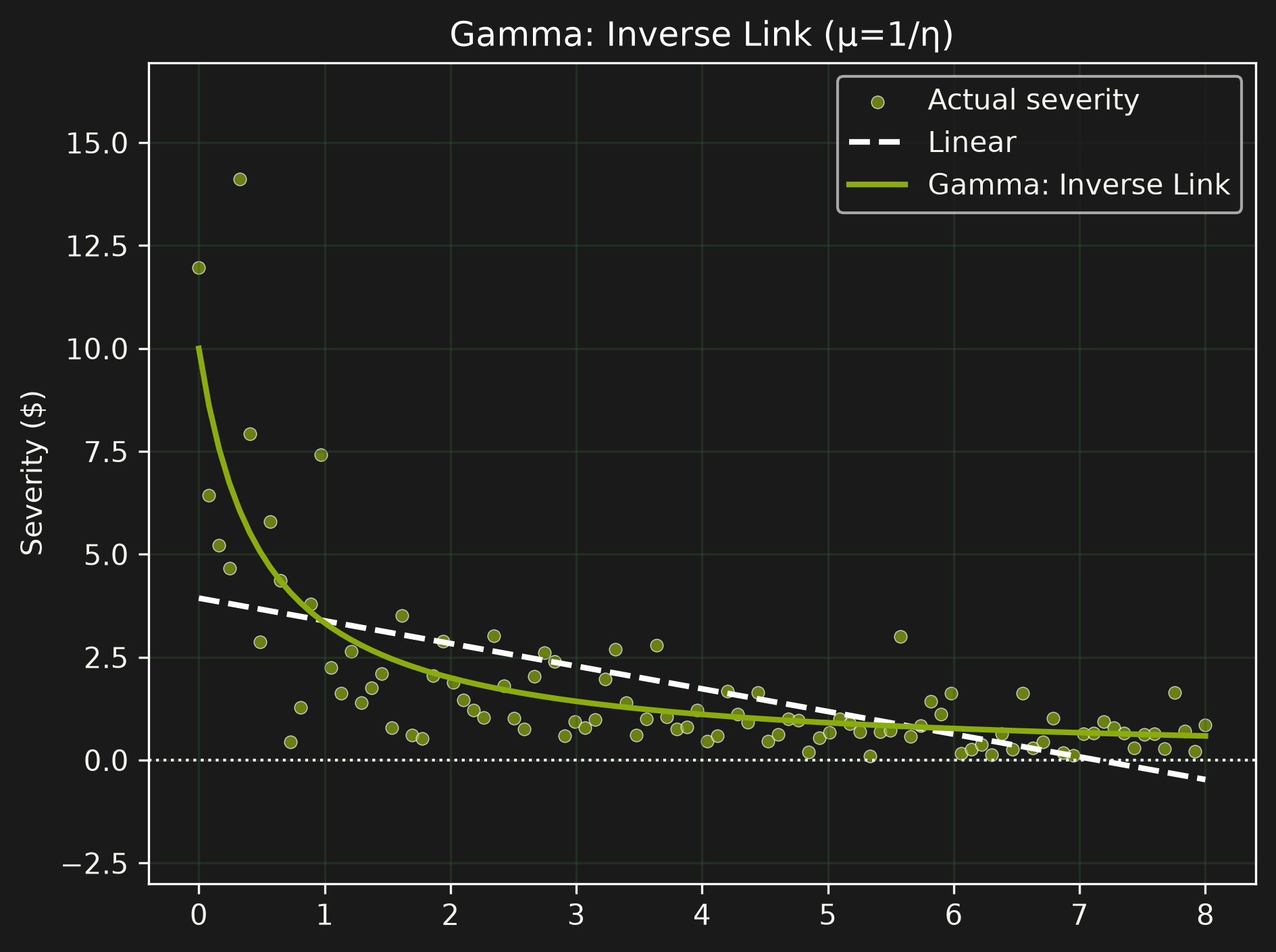 Gamma Regression — modelling skewed positive continuous outcomes