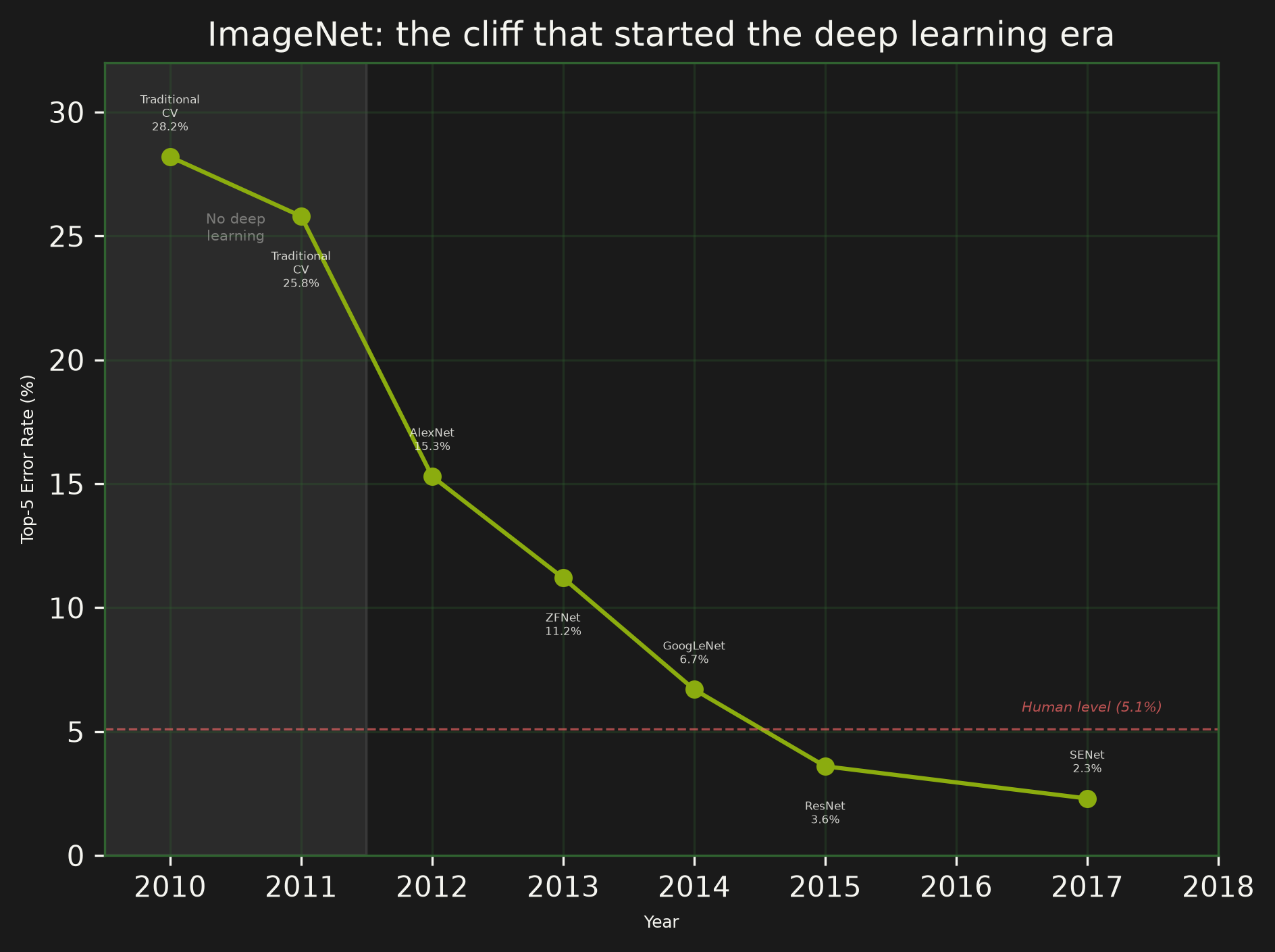 ImageNet error rate dropping sharply from 26% in 2011 to below human-level by 2015
