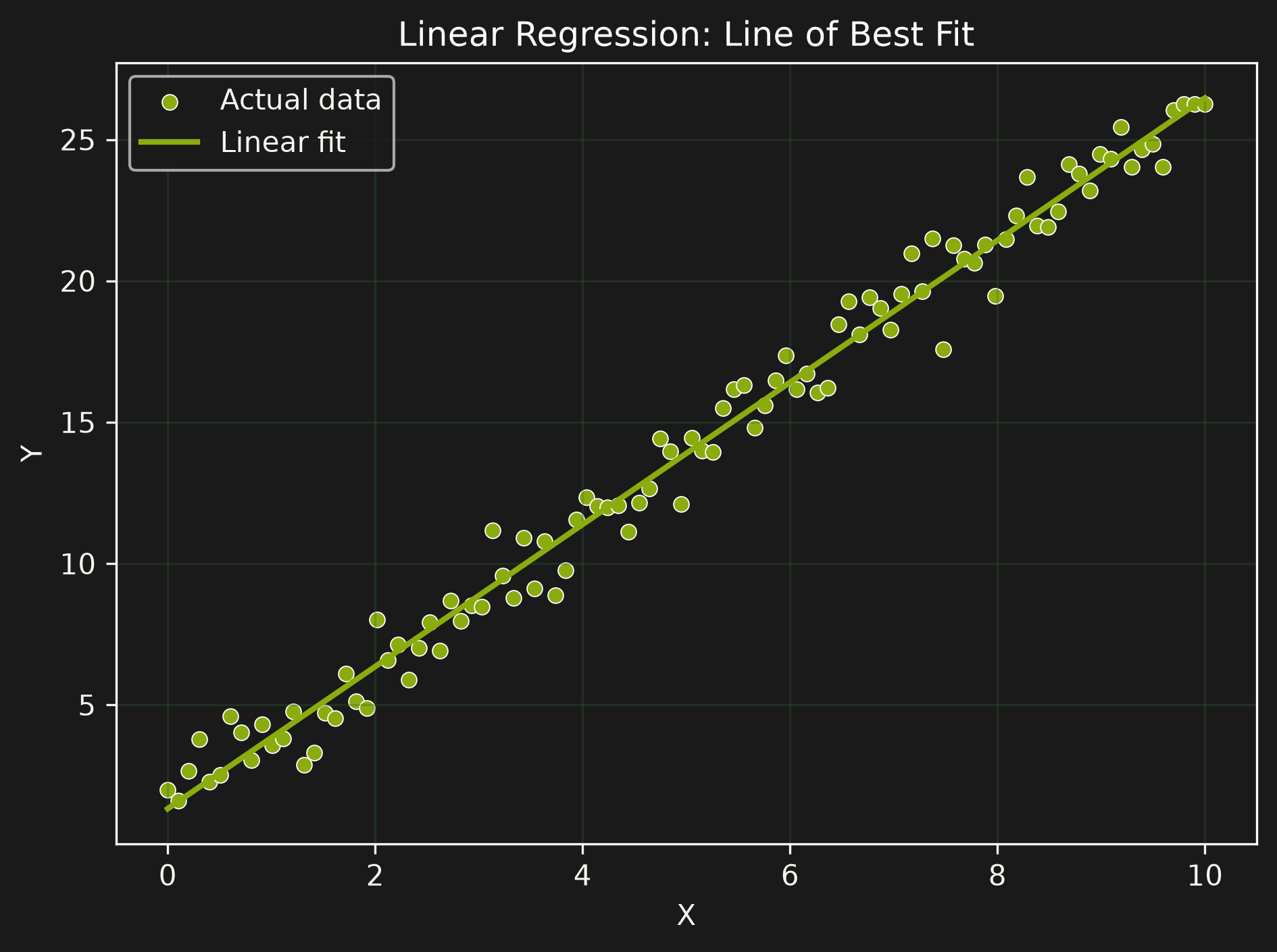 Linear Regression — a line of best fit through scattered data points