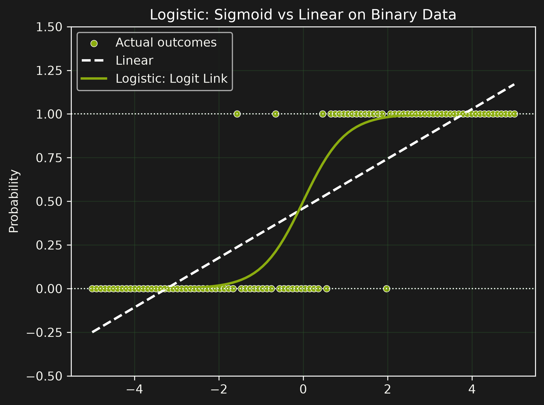 Logistic Regression — a sigmoid curve squashing outputs between 0 and 1