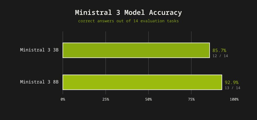 Bar chart comparing Ministral 3 3B at 85.7% accuracy against Ministral 3 8B at 92.9% accuracy on the same 14-example goldset
