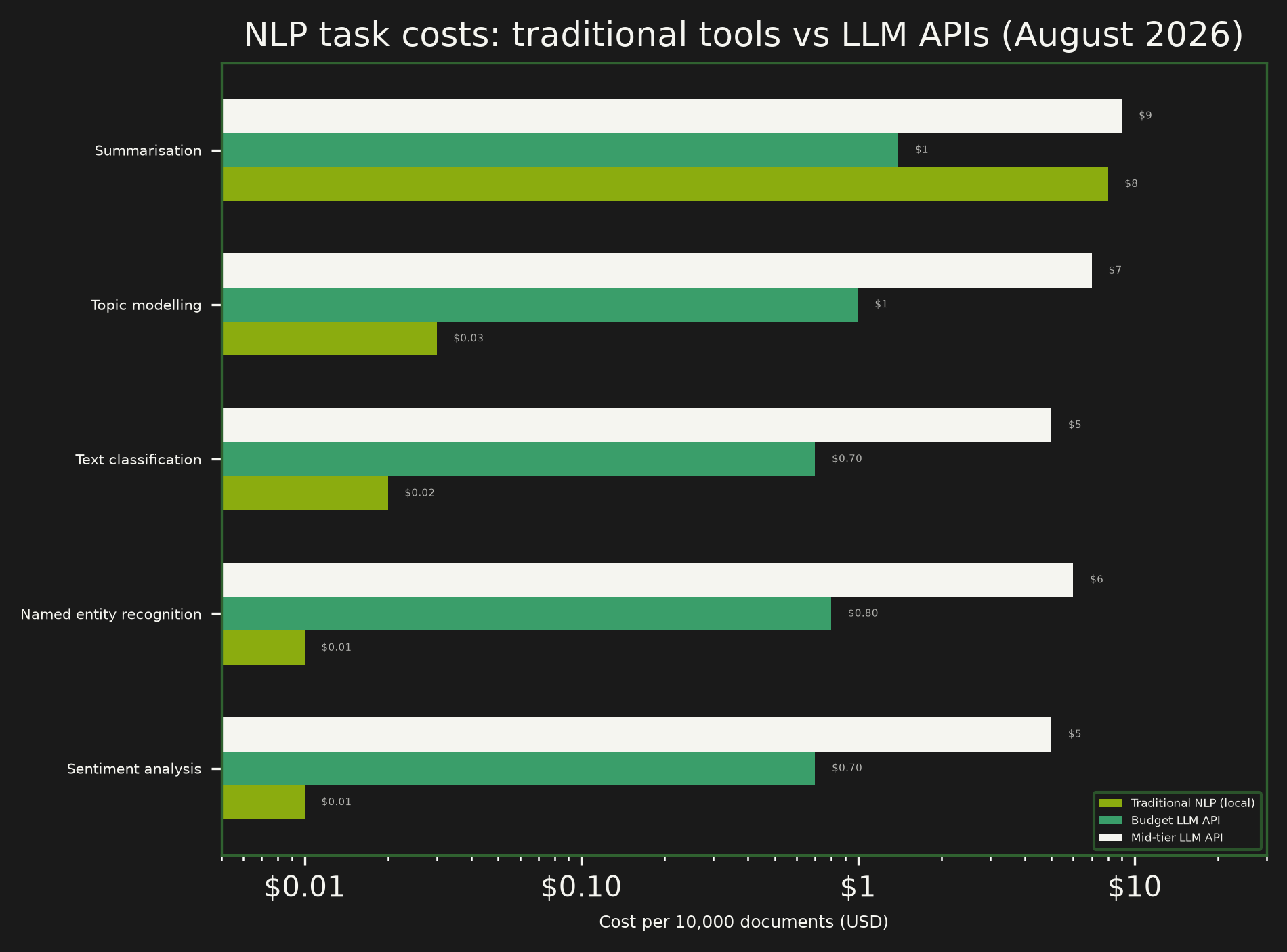 Cost comparison: local NLP tools vs LLM APIs for common NLP tasks