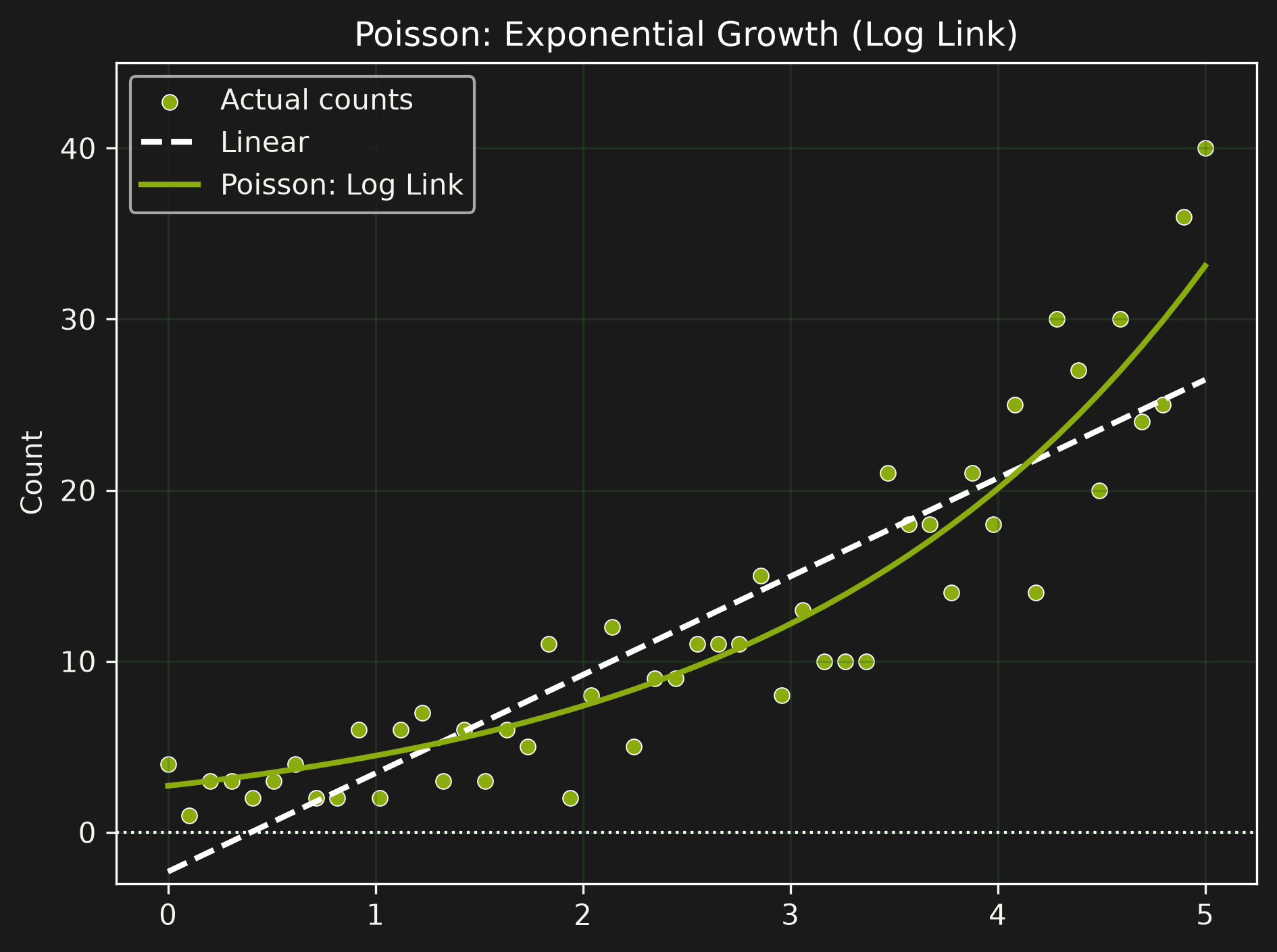 Poisson Regression — modelling count data with an exponential link function