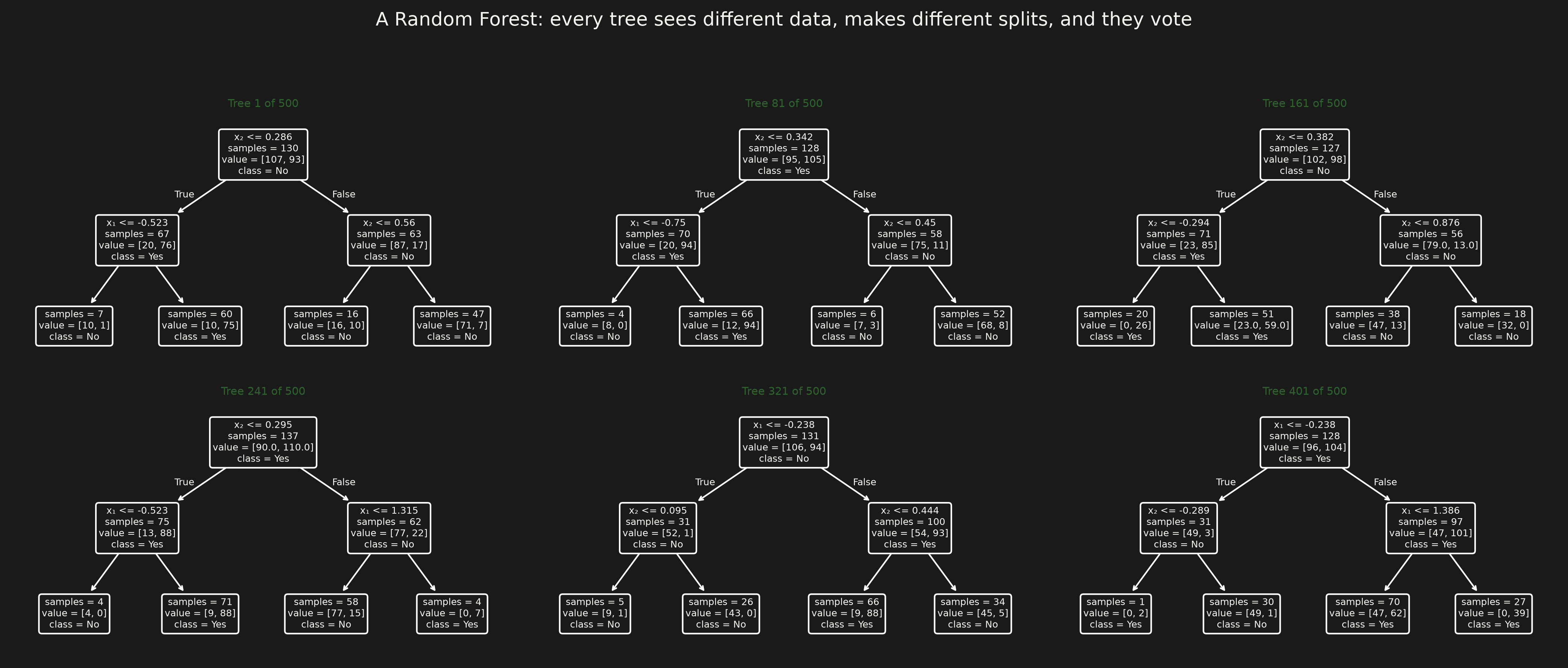 A Random Forest — many trees working together
