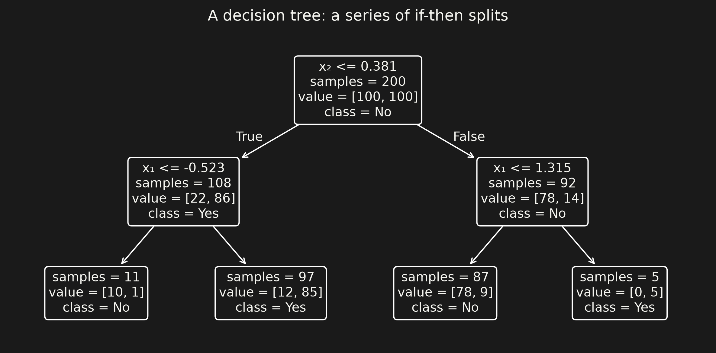 A single decision tree splitting data into regions